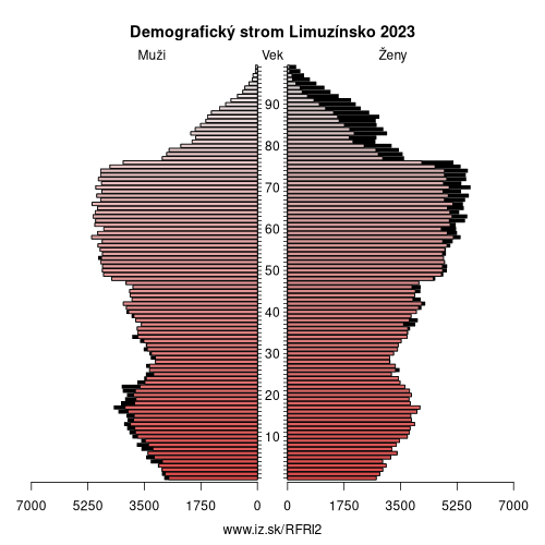 demograficky strom FRI2 Limuzínsko demografická pyramída