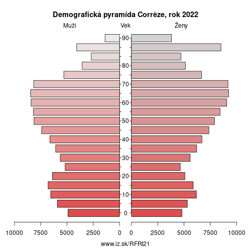 demograficky strom FRI21 Corrèze demografická pyramída