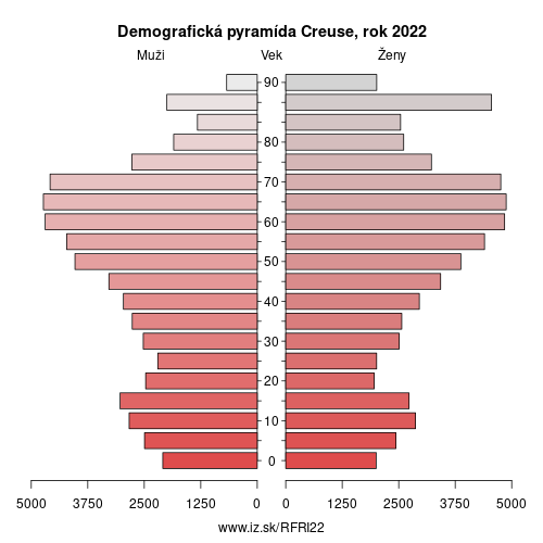 demograficky strom FRI22 Creuse demografická pyramída