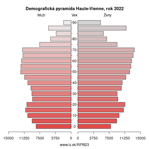 demograficky strom FRI23 Haute-Vienne demografická pyramída