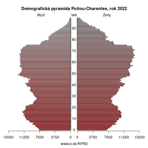 demograficky strom FRI3 Poitou-Charentes demografická pyramída