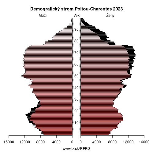 demograficky strom FRI3 Poitou-Charentes demografická pyramída