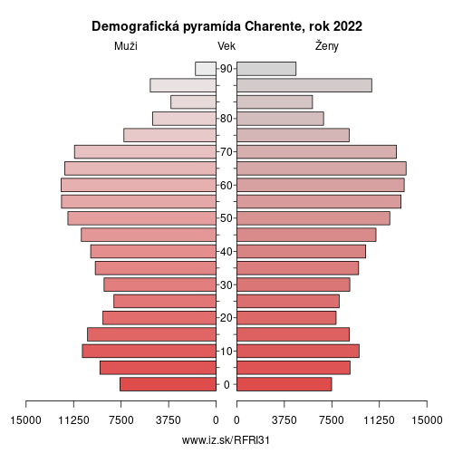 demograficky strom FRI31 Charente demografická pyramída