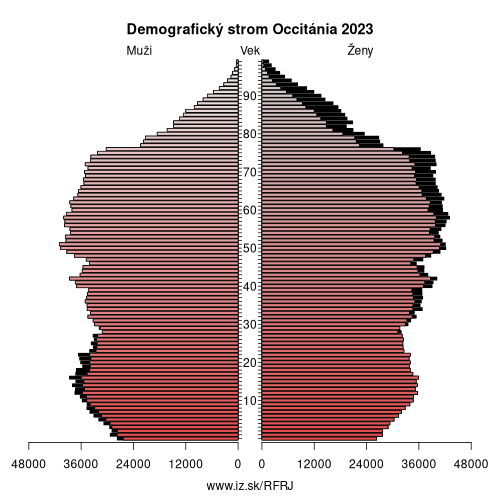 demograficky strom FRJ Occitánia demografická pyramída