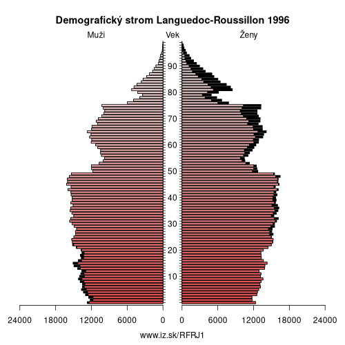 demograficky strom FRJ1 Languedoc-Roussillon 1996 demografická pyramída