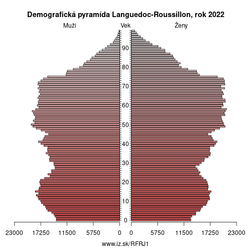 demograficky strom FRJ1 Languedoc-Roussillon demografická pyramída