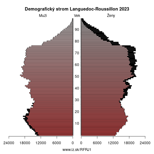 demograficky strom FRJ1 Languedoc-Roussillon demografická pyramída