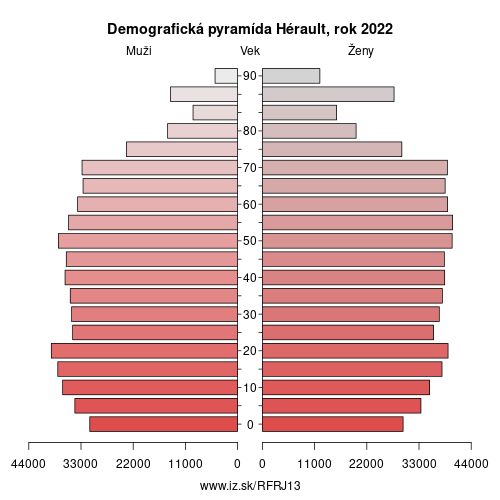 demograficky strom FRJ13 Hérault demografická pyramída
