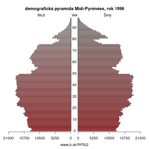 demograficky strom FRJ2 Midi-Pyrénées 1996 demografická pyramída