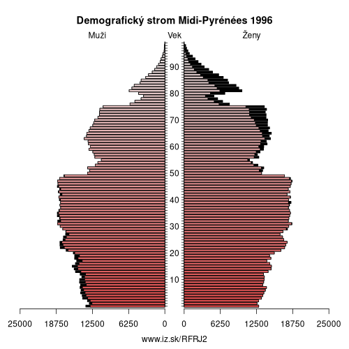 demograficky strom FRJ2 Midi-Pyrénées 1996 demografická pyramída