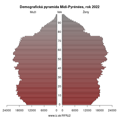 demograficky strom FRJ2 Midi-Pyrénées demografická pyramída
