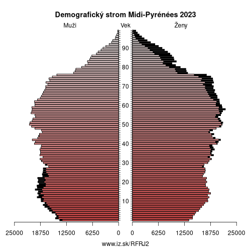 demograficky strom FRJ2 Midi-Pyrénées demografická pyramída