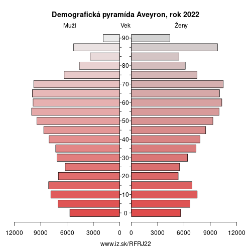 demograficky strom FRJ22 Aveyron demografická pyramída