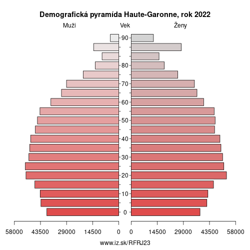 demograficky strom FRJ23 Haute-Garonne demografická pyramída