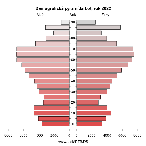 demograficky strom FRJ25 Lot demografická pyramída