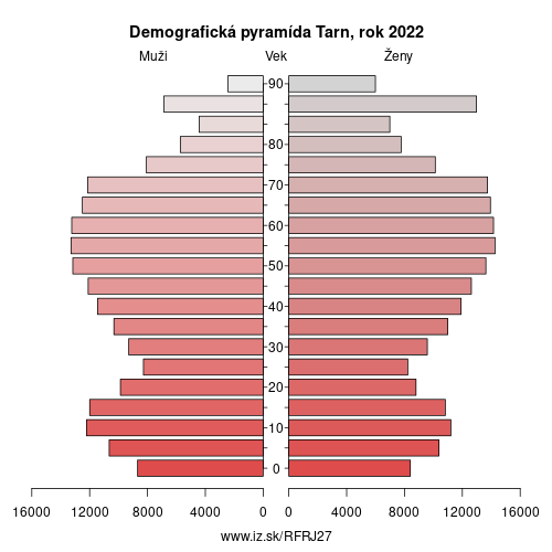 demograficky strom FRJ27 Tarn demografická pyramída