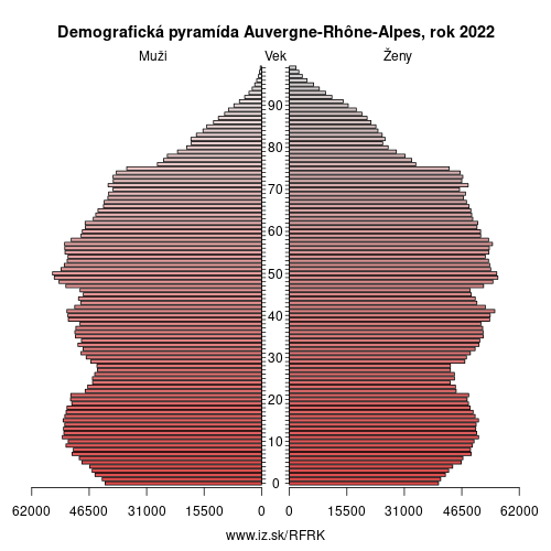 demograficky strom FRK Auvergne-Rhône-Alpes demografická pyramída