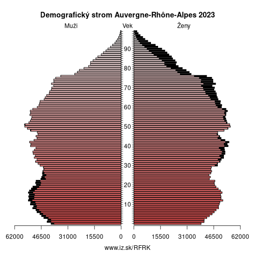 demograficky strom FRK Auvergne-Rhône-Alpes demografická pyramída