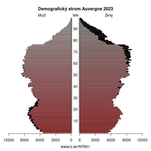 demograficky strom FRK1 Auvergne demografická pyramída