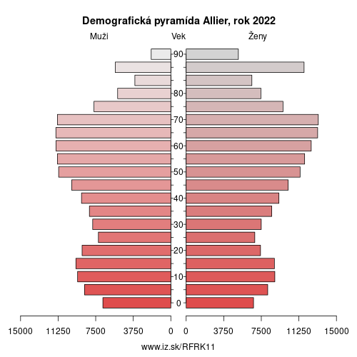demograficky strom FRK11 Allier demografická pyramída