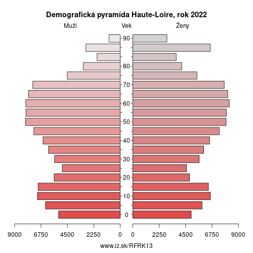 demograficky strom FRK13 Haute-Loire demografická pyramída