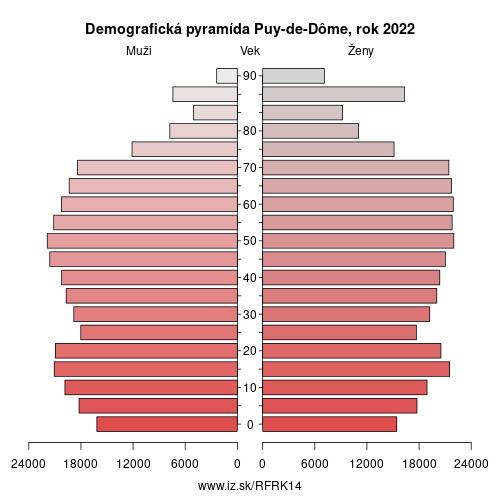 demograficky strom FRK14 Puy-de-Dôme demografická pyramída