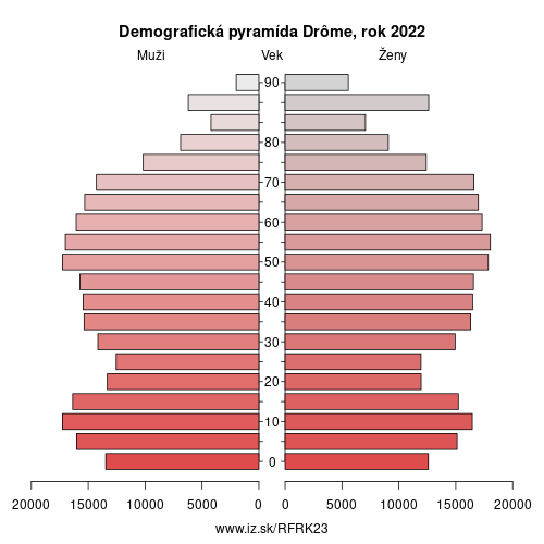 demograficky strom FRK23 Drôme demografická pyramída