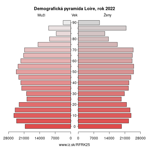 demograficky strom FRK25 Loire demografická pyramída