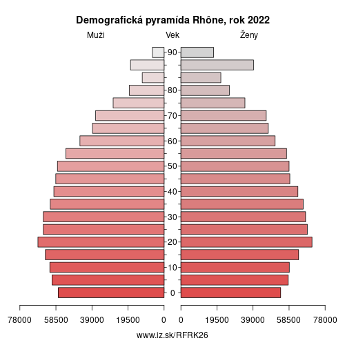 demograficky strom FRK26 Rhône demografická pyramída
