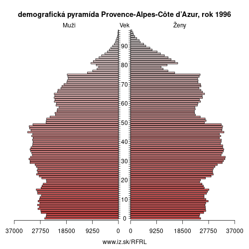 demograficky strom FRL Provence-Alpes-Côte d’Azur 1996 demografická pyramída