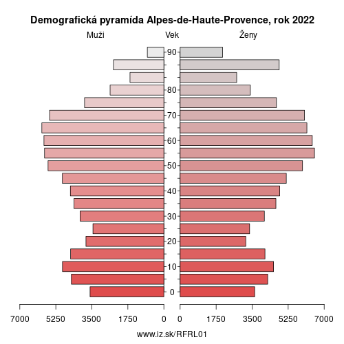 demograficky strom FRL01 Alpes-de-Haute-Provence demografická pyramída