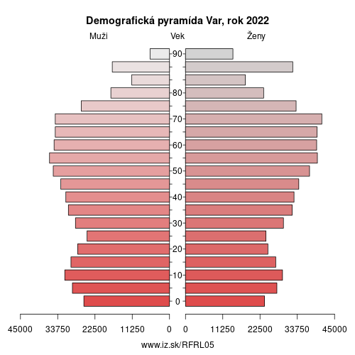 demograficky strom FRL05 Var demografická pyramída