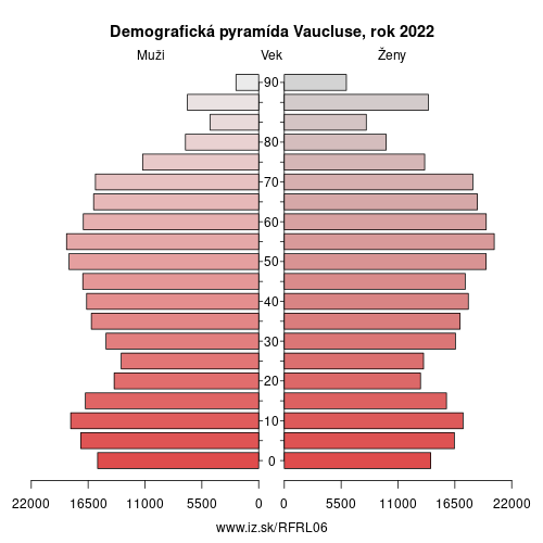 demograficky strom FRL06 Vaucluse demografická pyramída