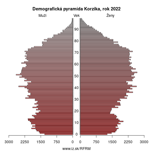 demograficky strom FRM Korzika demografická pyramída