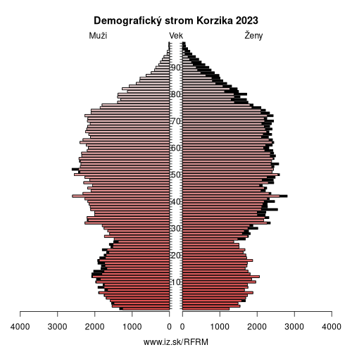 demograficky strom FRM Korzika demografická pyramída