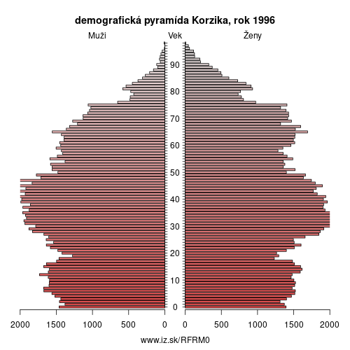 demograficky strom FRM0 Korzika 1996 demografická pyramída
