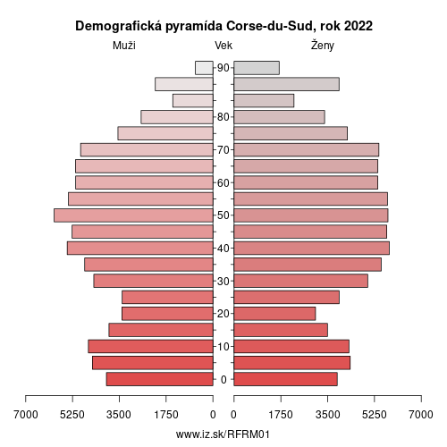demograficky strom FRM01 Corse-du-Sud demografická pyramída
