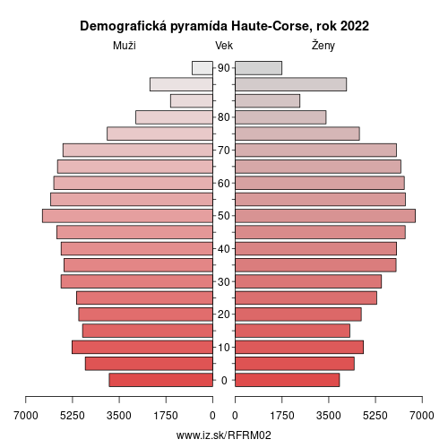 demograficky strom FRM02 Haute-Corse demografická pyramída