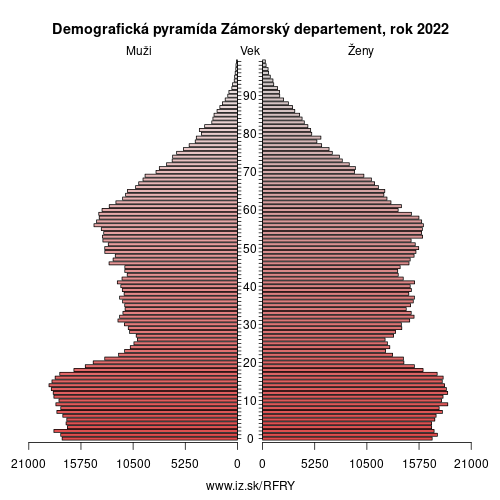 demograficky strom FRY Zámorský departement demografická pyramída