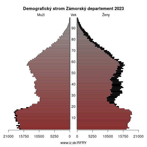 demograficky strom FRY Zámorský departement demografická pyramída