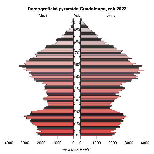 demograficky strom FRY1 Guadeloupe demografická pyramída