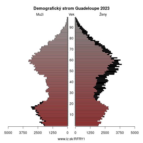 demograficky strom FRY1 Guadeloupe demografická pyramída