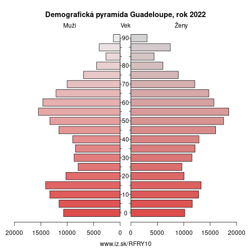 demograficky strom FRY10 Guadeloupe demografická pyramída