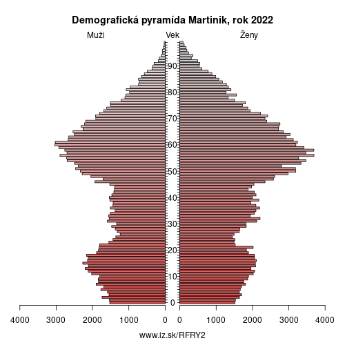 demograficky strom FRY2 Martinik demografická pyramída