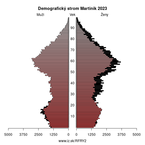 demograficky strom FRY2 Martinik demografická pyramída