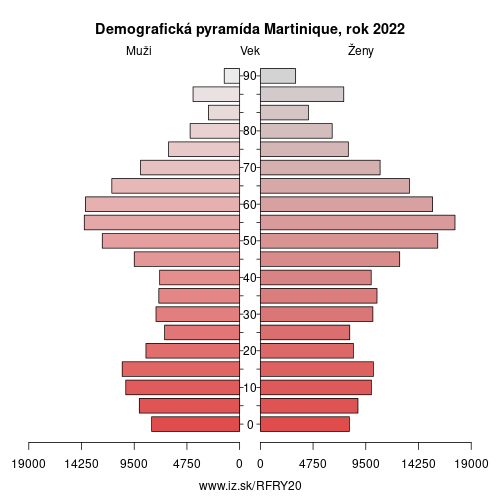 demograficky strom FRY20 Martinique demografická pyramída