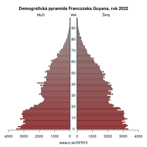 demograficky strom FRY3 Francúzska Guyana demografická pyramída
