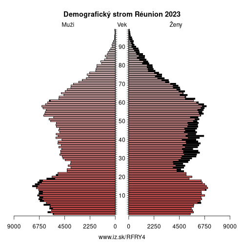 demograficky strom FRY4 Réunion demografická pyramída