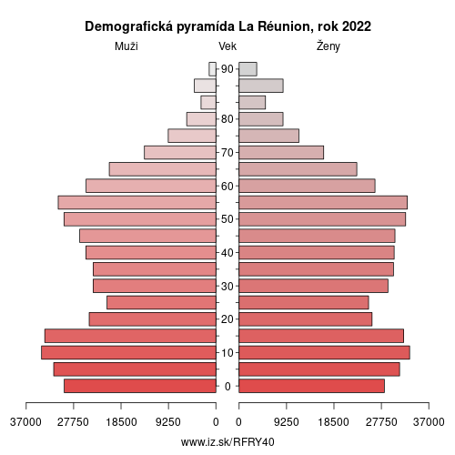 demograficky strom FRY40 La Réunion demografická pyramída