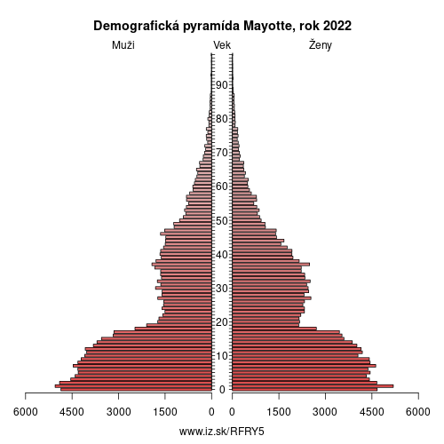 demograficky strom FRY5 Mayotte demografická pyramída